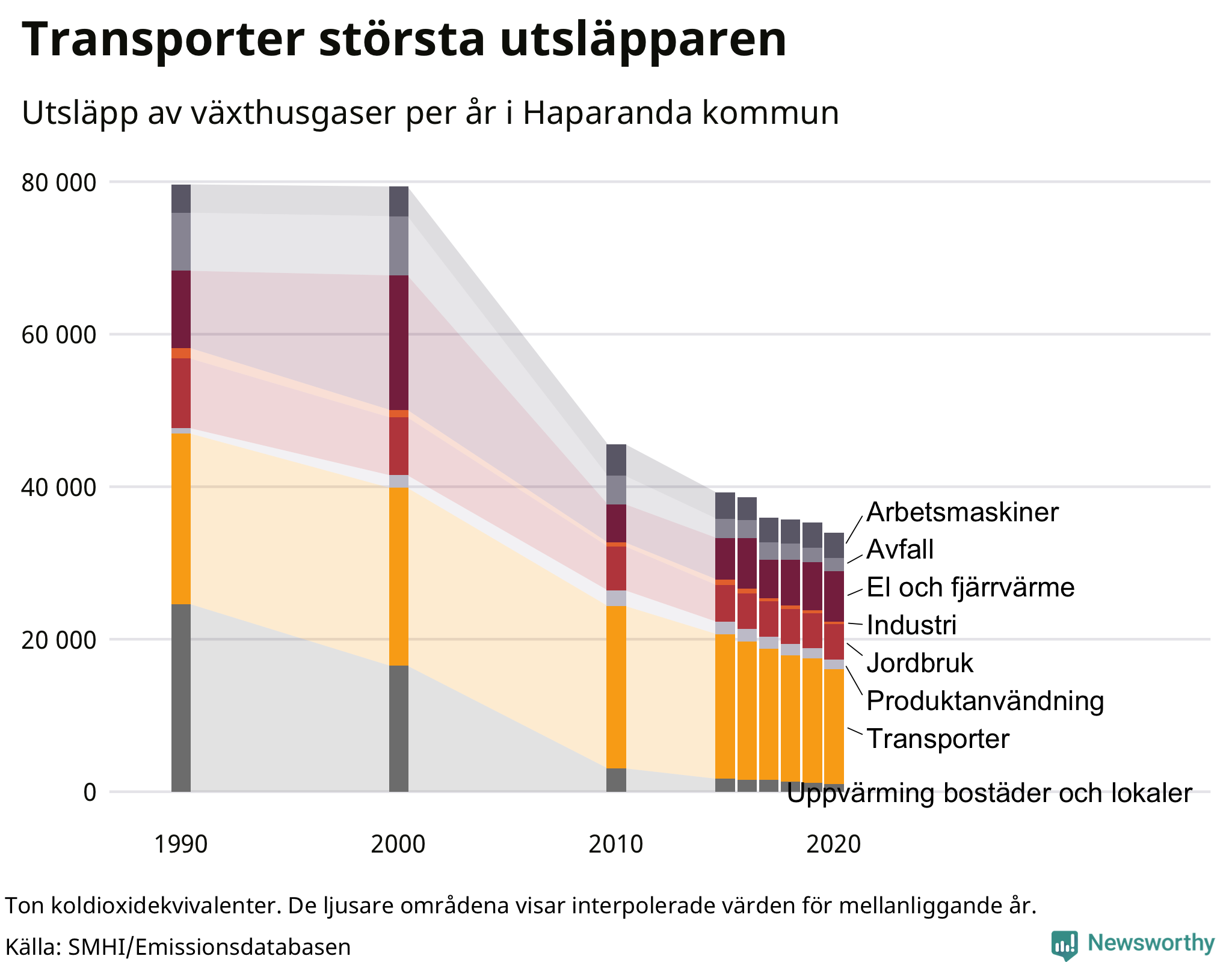 Utsläpp per sektor sedan 1990